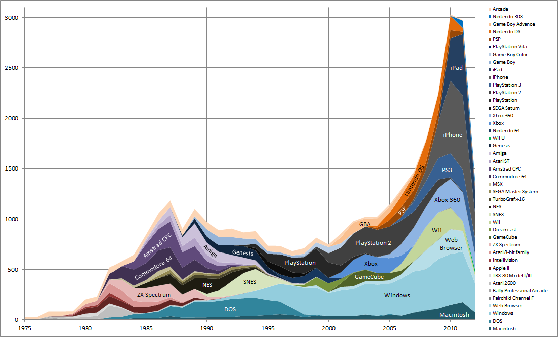 Video Game Genres by Year: 1980-2016 – Savvy Statistics