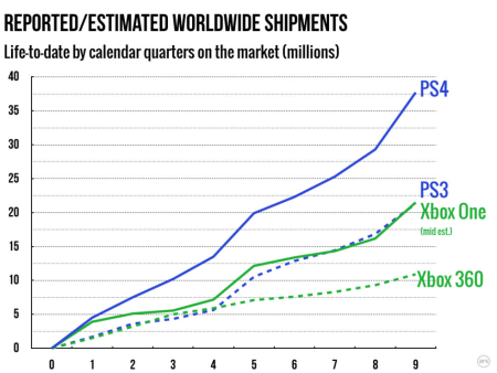 Console sales