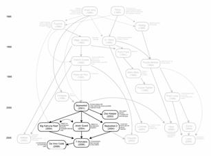 Figure 14. An area of moderate innovation in matching tile game history. 