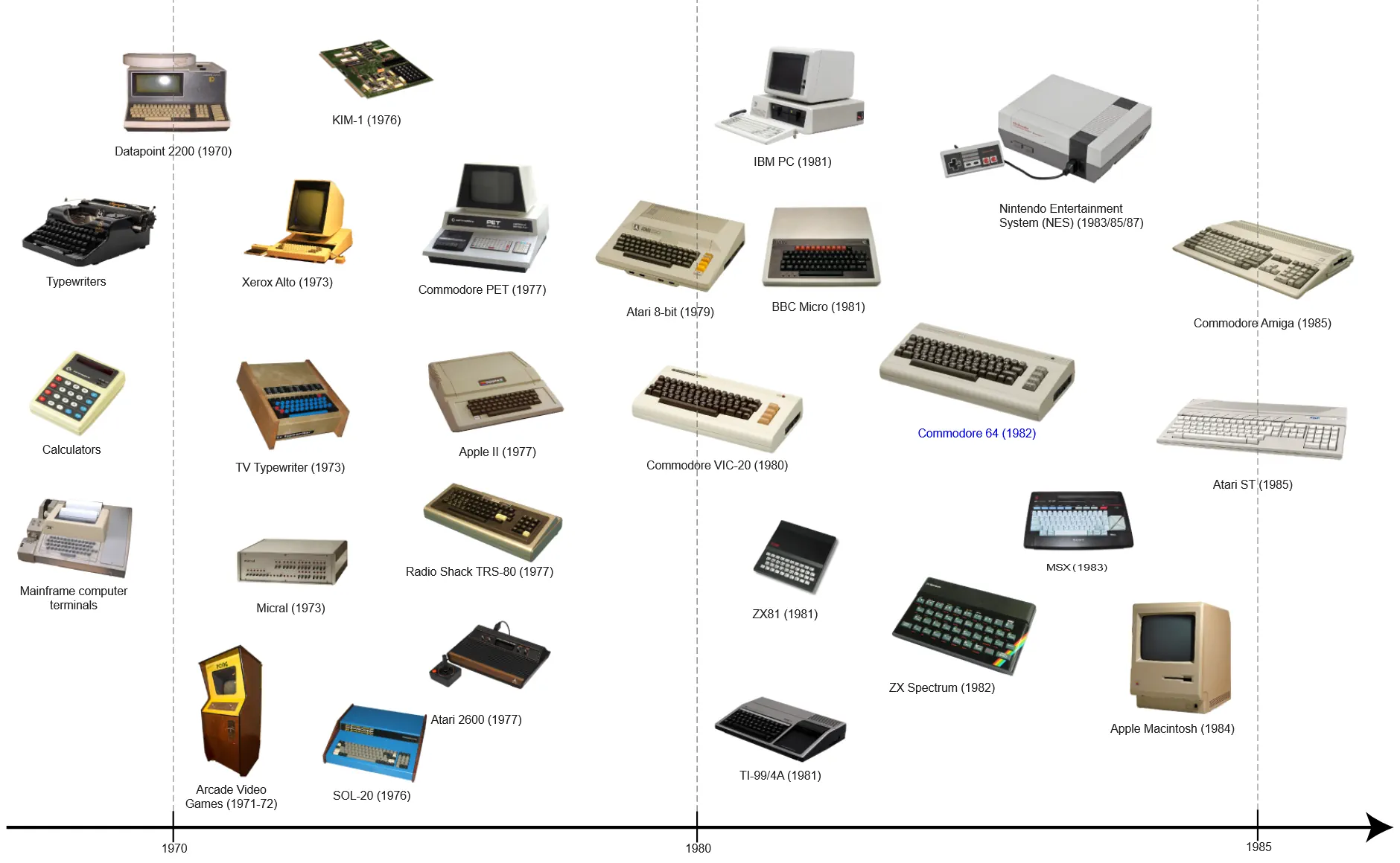 Small Computer Timeline Too Much Fun ch 0: Introduction