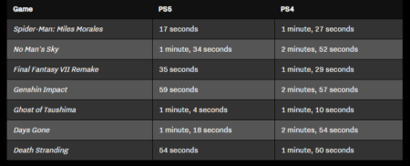 PS5 load times