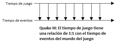Quake III time